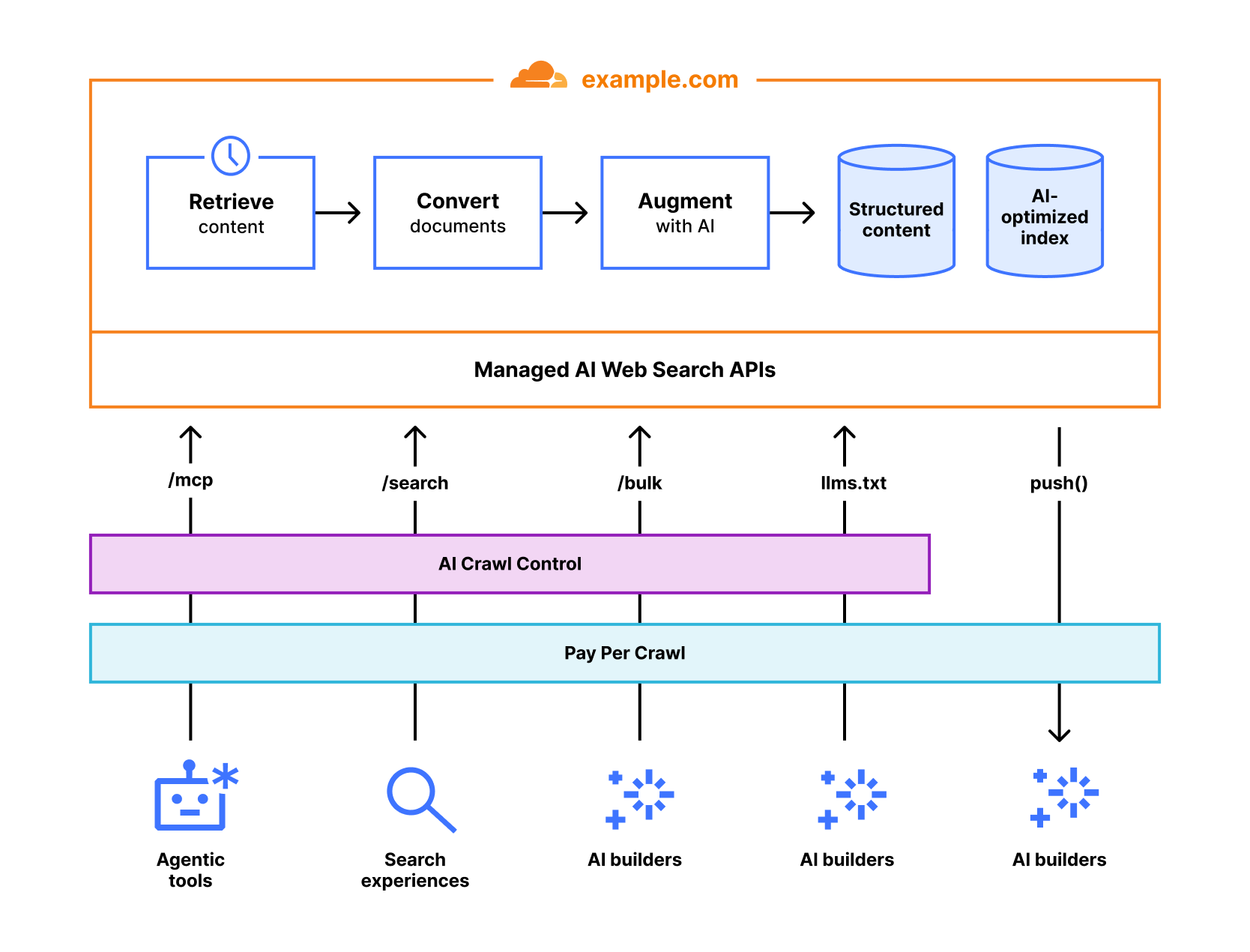 Cloudflare AI crawler control і поділ Search, Agent та Training