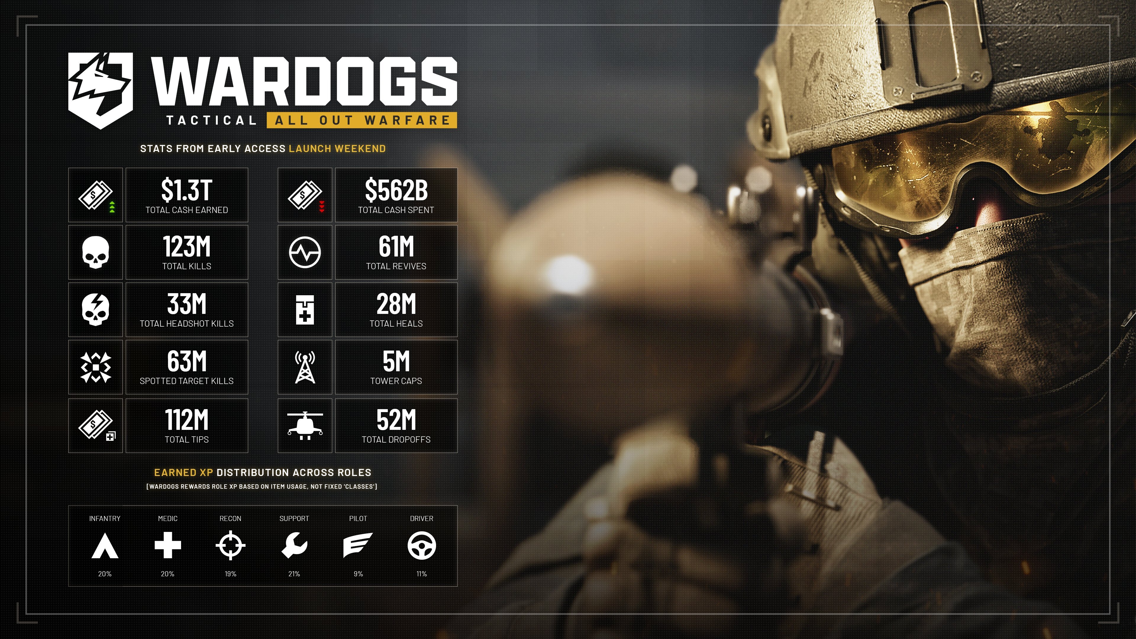 WARDOGS продав 2 мільйони копій за стартовий вікенд: як новий FPS зібрав понад 400 тисяч гравців і чому це не просто хайп