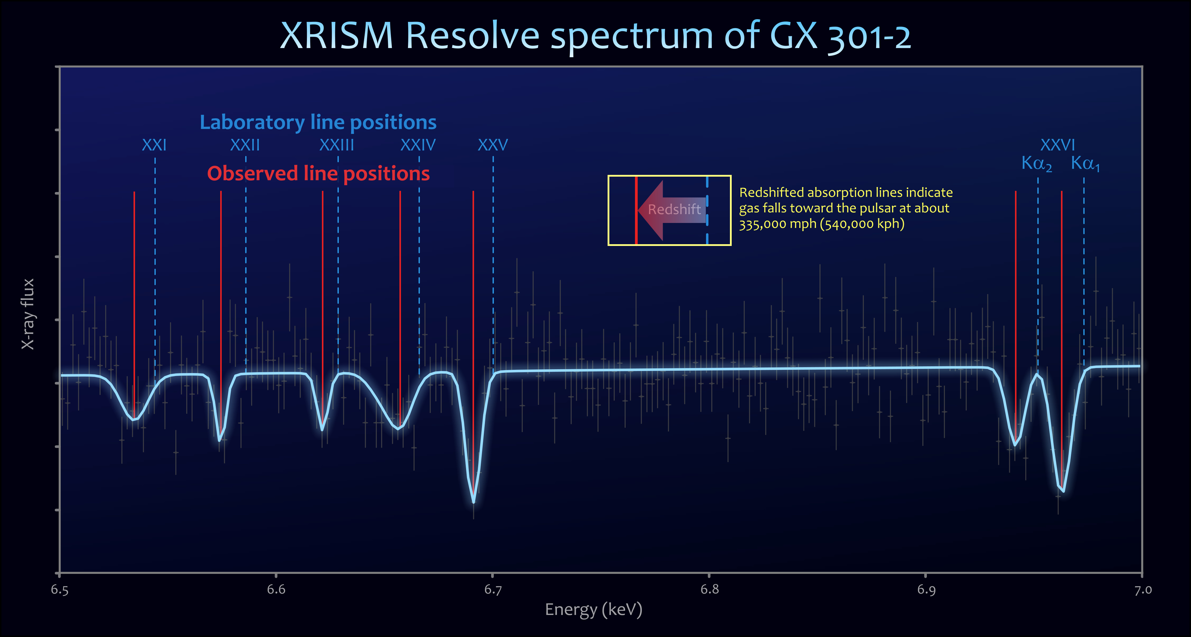 Спектр XRISM Resolve системы GX 301-2 с красным смещением линий железа